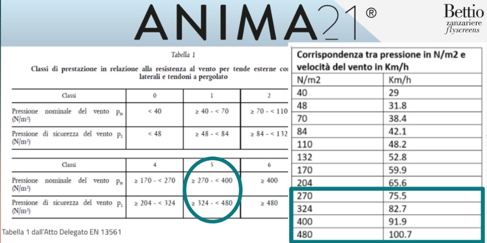 anima21 bettio classe 5 resistenza al vento zanzariere