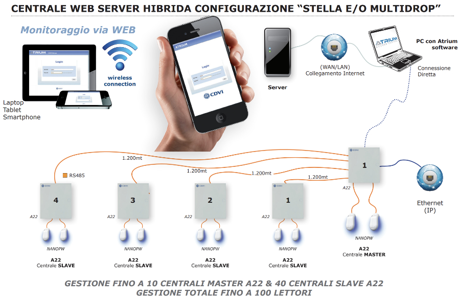 Centrale Ibrida A22 ATRIUM Master o Slave in Custodia Metallica Controllo Accessi CDVI