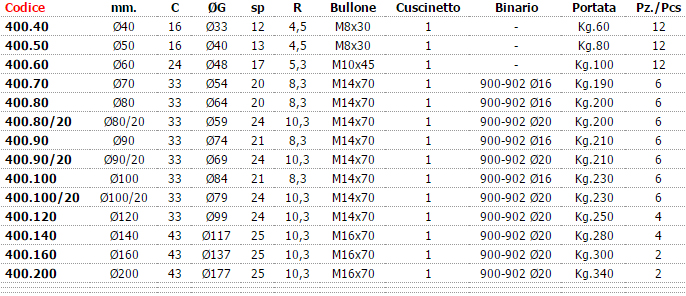 Ruota 1 Cuscinetto Gola Tonda Cancello Scorrevole Combiarialdo