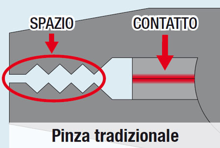 Funzionamento tradizionale della pinza