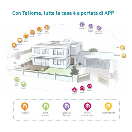 how tahoma box somfy works for smart home
