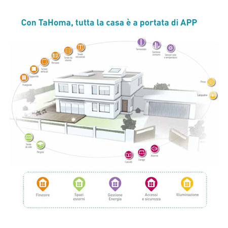 comment tahoma box somfy fonctionne pour la maison intelligente