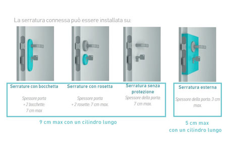 installazione Cilindro europeo di sostituzione per serratura connessa