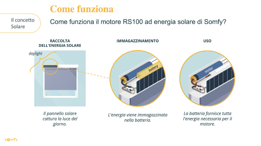 Somfy RS100 Solar io Motore Tapparella Fotovoltaica Solare