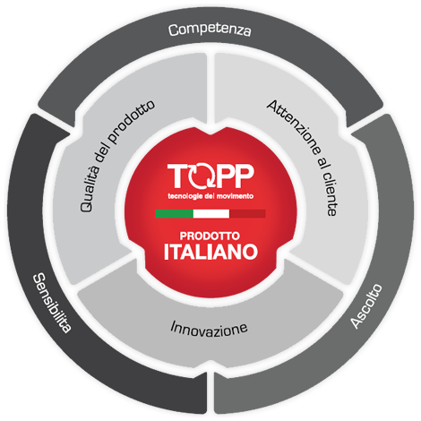 Topp attuatori per finestre a vasistas a prezzi scontati