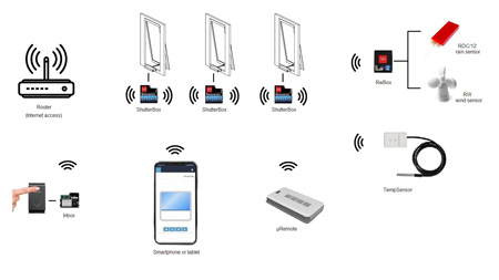Sensores de lluvia RwBox WiFi Box para actuador Wi-Fi