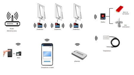 Датчики дождя RwBox WiFi Box для актуатора Wi-Fi