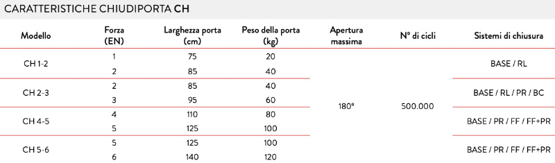 Chiudiporta Justor CH Marchiato CE per Porte Tagliafuoco