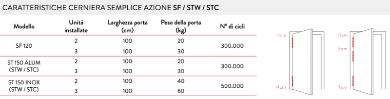 caratteristiche cerniere sf justor