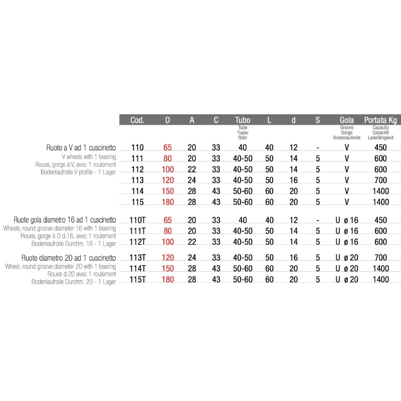 Ruota con Perno Ingrassatore Adem Diametro della Gola a Scelta