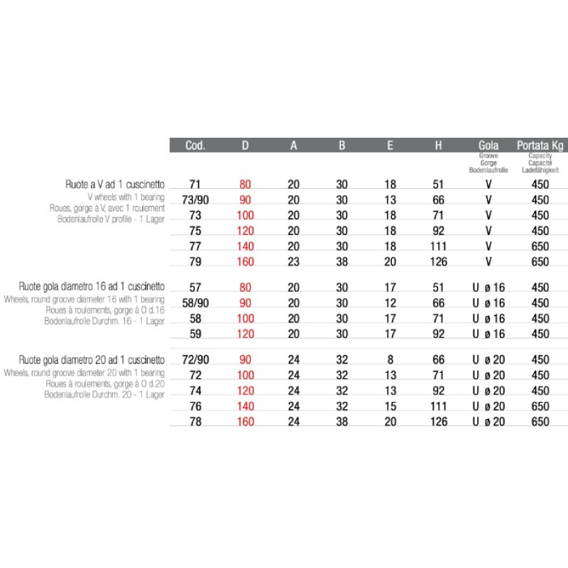 Ruota con Supporto a Scatto per Cancello Scorrevole Adem
